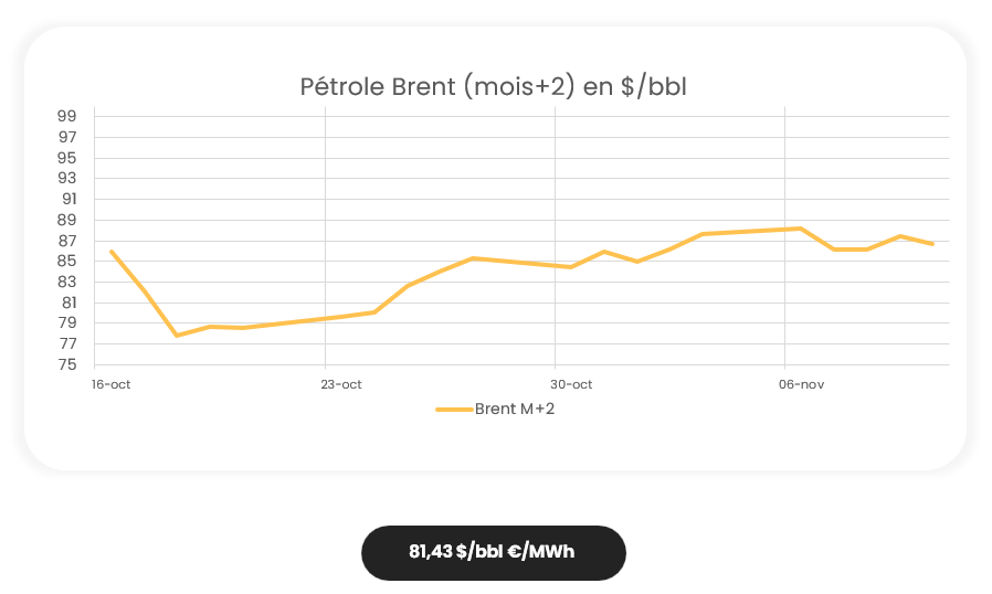 Évolution Pétrole Brent (mois+2)