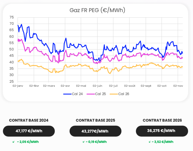 Gaz FR PEG contrats