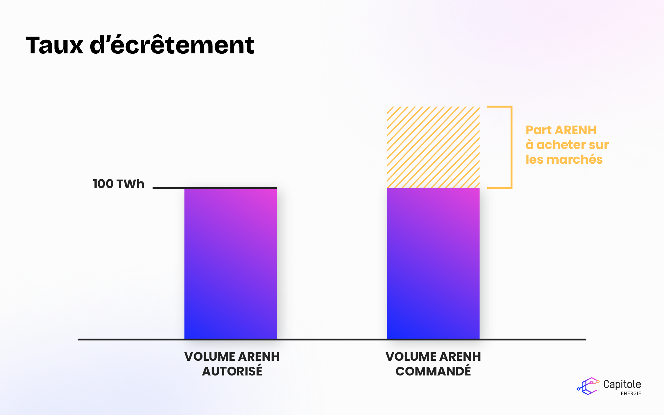Comment fonctionne l'écrêtement ARENH ?
