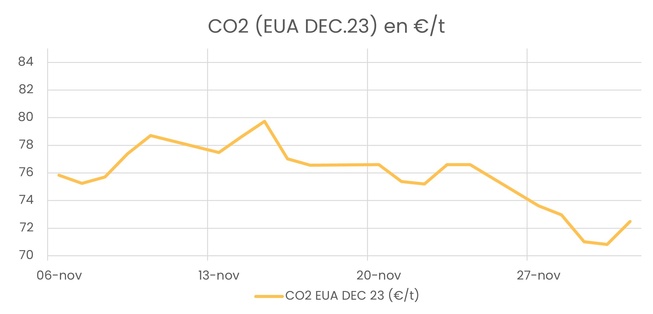 CO2 (EUA dec23)