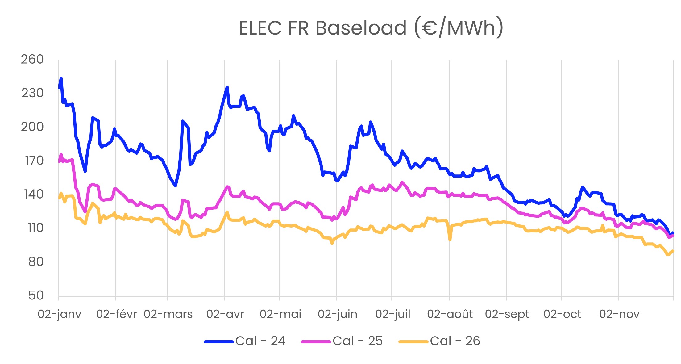 Elec baseload évolution prix