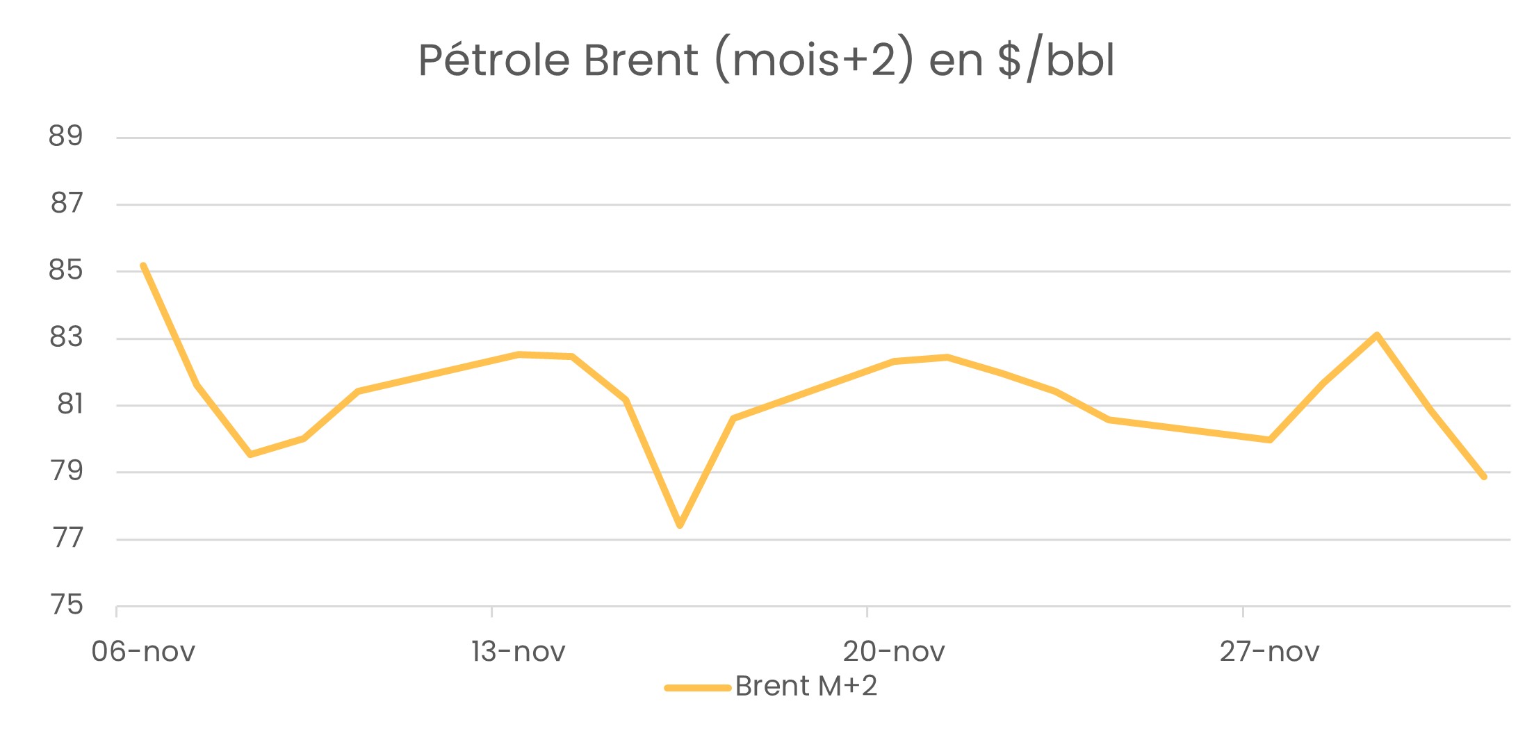 Évolution pétrole Brent (mois+2) décembre 2023
