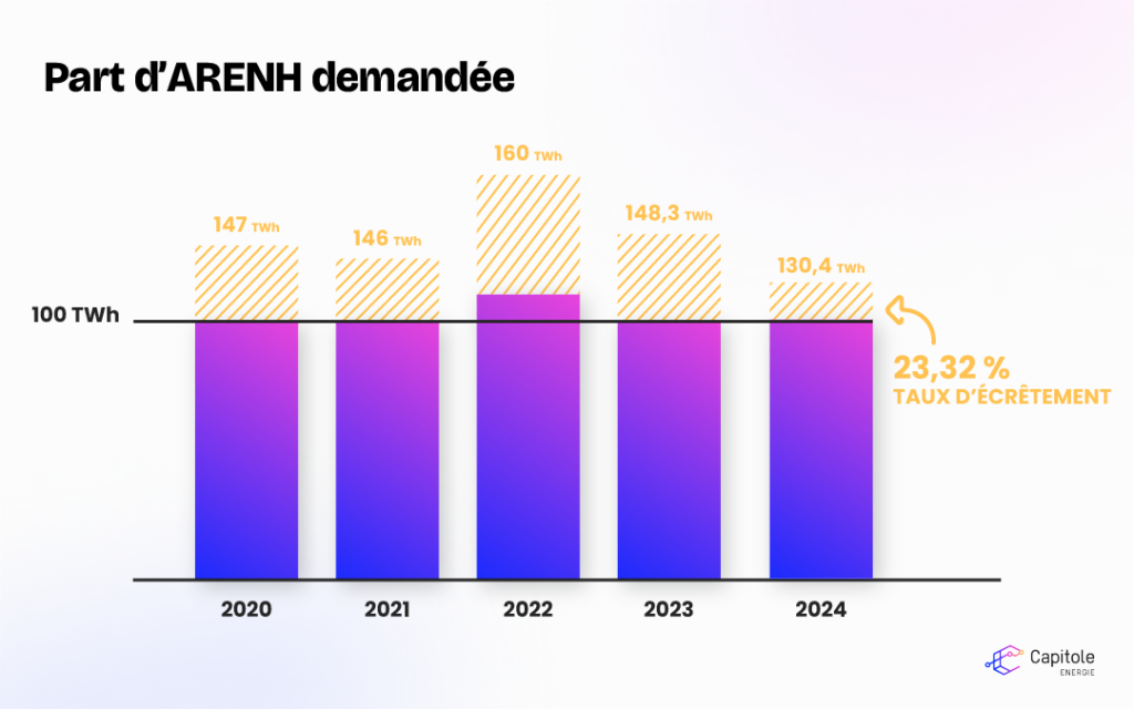 schéma taux écrêtement pour l'année 2024