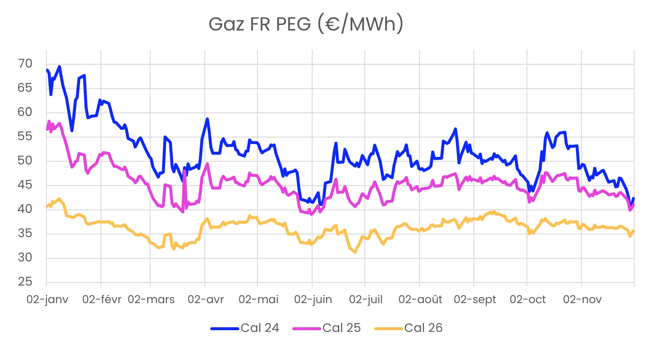 evolution prix gaz 2023